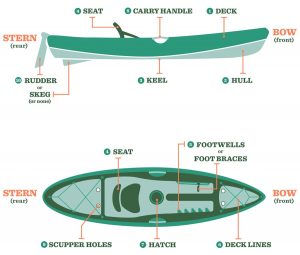 anatomy of a sit on top kayak